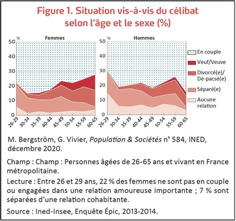 numéro des femmes célibataires en france|Combien de célibataire en France : l’évolution en chiffres